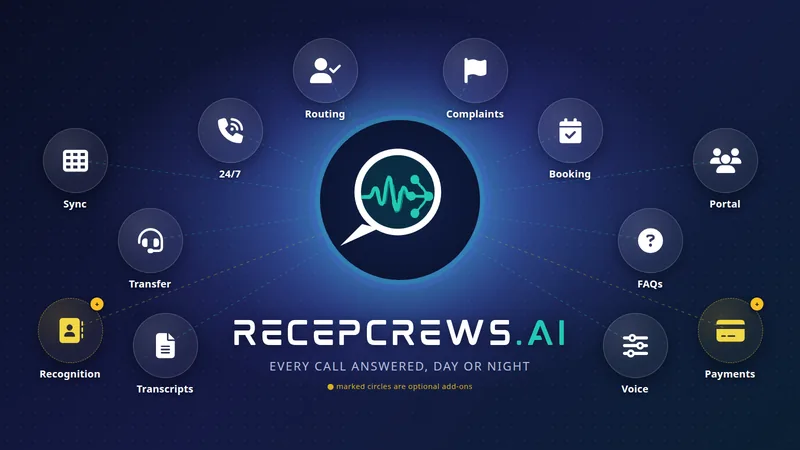 RecepCrews.AI logo at the centre, surrounded by circular icons for its features: 24/7 answering, booking, transfer, FAQs, routing, complaints, transcripts, voice, Sheets sync, team portal, and the add-ons caller recognition and payments